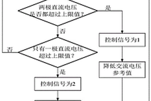 基于虚拟调制的闭锁故障后直流过电压抑制方法及系统