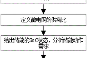 基于微电网供需比的储能动作机制