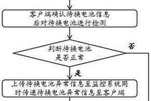 基于信息模拟和mock结合的换电站台架测试方法