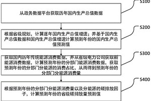 省级区域碳中和综合评估预测方法及系统