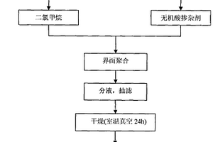 超级电容器用聚苯胺纳米纤维电极材料的制备方法