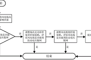 预防风电场高压脱网的综合设计方法