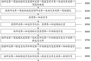 提高电机控制安全性能的方法及装置