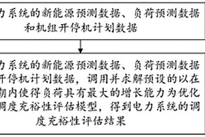 电力系统调度充裕性评估方法、系统、设备及存储介质