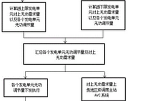 考虑对上需求的分布式电源融合终端自动电压控制方法