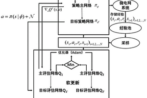 基于深度确定性策略梯度的微电网频率控制方法及系统