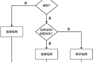 用于智能家居光储发电系统的能量控制方法