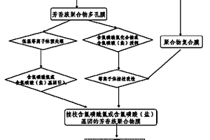 侧链含氟磺酸芳香族聚合物离子交换膜的制备方法