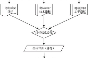 间歇性能源电站调度评价方法及该评价的限电分配方法