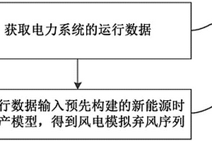 风电模拟弃风序列的确定方法和装置