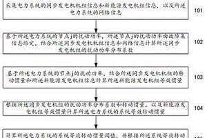 用于电力系统的监测惯量的方法和系统