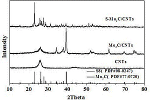 碳纳米管负载的碳化钼材料的制备方法及其在锂硫电池正极材料中的应用