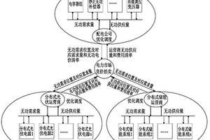 考虑多方利益均衡的配电网电压无功优化控制方法