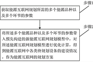 能源互联网全环节协同规划方法、系统、设备和介质