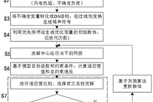 考虑多种不确定性并存的机组组合优化方法