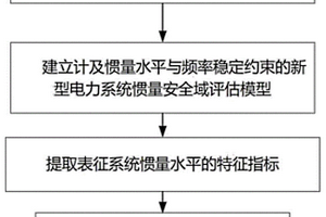 电力系统惯量水平评估方法