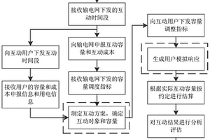 基于改进遗传算法的配电网互动方案编制方法