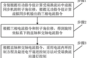 受端换流站控制方法和系统