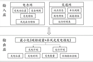 考虑风光发电消纳和碳排放的混合公交车队调度方法