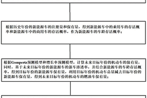 道路交通二氧化碳排放的预测方法及预测系统