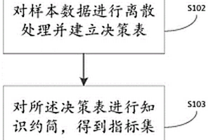 预警指标体系构建方法及装置