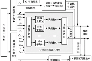 分位点回归森林和可变带宽评估的风电功率概率预测方法