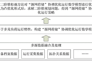 基于二阶锥规划的源网荷储协调优化运行降损方法