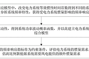 计及风功率波动的电力系统惯量需求评估的方法