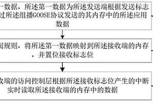 功率控制系统实时数据交换方法及装置