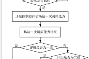 基于PMU的风光储场站一次调频控制的方法