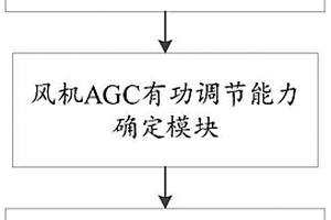 一次调频的风电集群控制系统、方法及装置