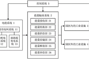 用于园区的综合能源系统