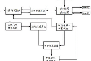 火电厂碳排放资源化及深度调峰系统