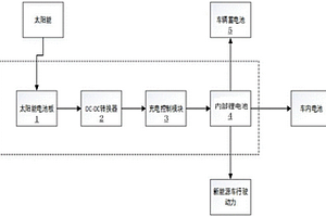 车载在线太阳能充电宝应用系统