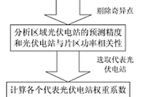 光伏电站群区域功率预测方法