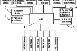 交通道路上多模式能量采集系统