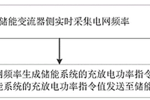 储能系统参与电网一次调频的控制方法及系统