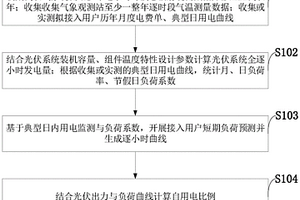 分布式光伏自用电比例预测的实现方法及系统