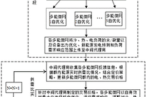 考虑利益交互的多能微网群冷热电多能耦合优化方法