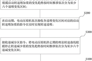 电动压缩机的启停控制方法、控制器、存储介质及终端