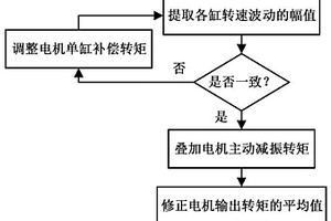 利用主动减振的发动机灭缸方法