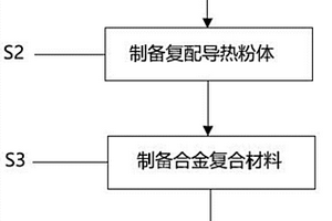 高导热高阻燃的合金复合材料及其制备方法与电池箱