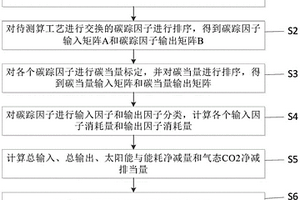 低碳污水处理工艺的碳排放测算方法