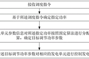 自动发电控制方法、装置及电子设备