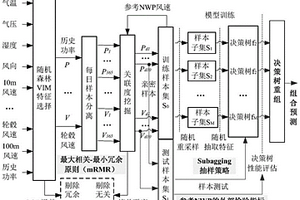 基于两段式特征选择和随机森林改进模型的短期风电功率预测方法