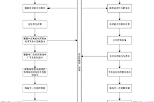 基于分区优化的省地协同电压控制方法