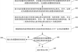 电动汽车悬置解耦方法及装置