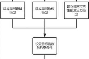 综合能源微网优化规划方法、微网结构及控制方法