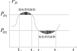 参与电网削峰填谷的有源配电网负荷模型构建方法