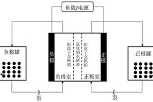 正负极电解液及其制备方法和在A<sub>12</sub>型号液流电池中应用